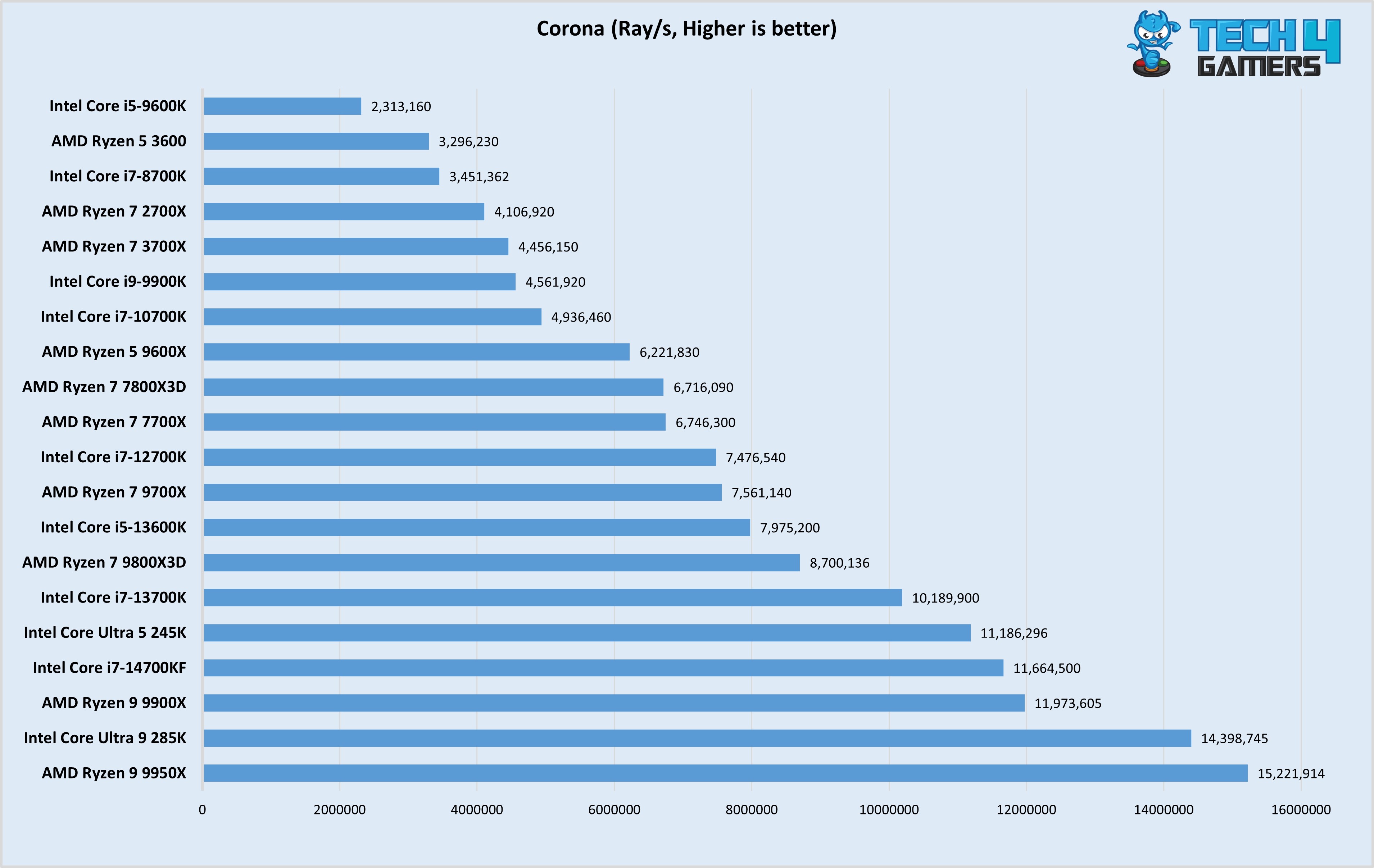 Corona Test (Image By Tech4Gamers)